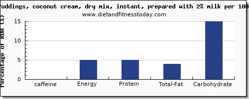 caffeine and nutrition facts in coconut milk per 100g